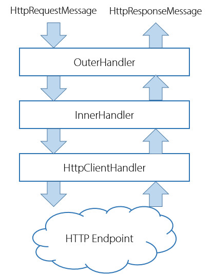 ASP.NET Core 2.1 中的 HttpClientFactory (Part 3) 使用Handler实现传出请求中间件 - 文章图片