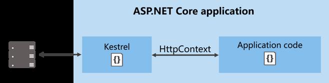 ASP.NET Core的Kestrel服务器 - 文章图片