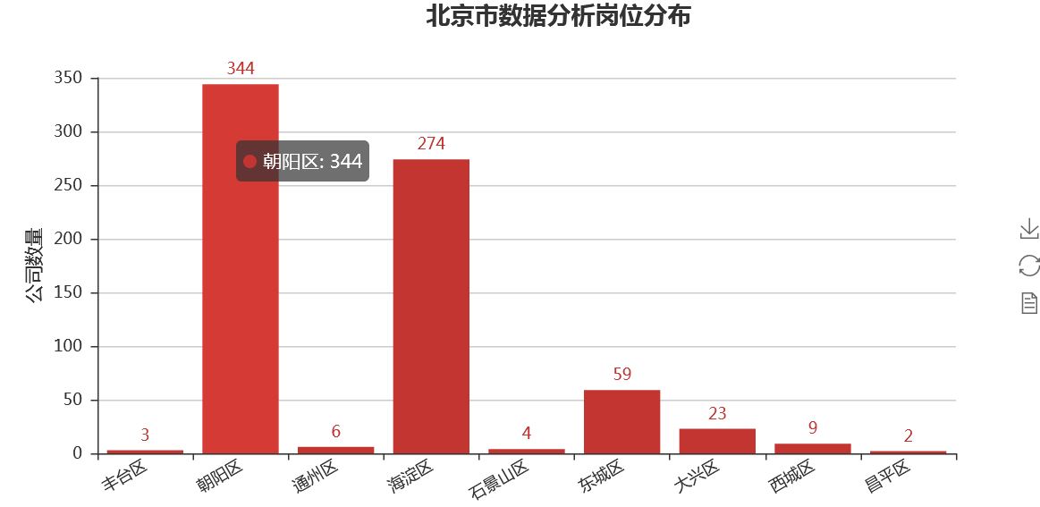 python拉勾网数据分析-北京市数据分析师职位 - 文章图片