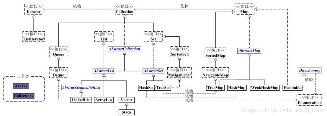 Java集合（一）、什么是Java集合？ - 文章图片