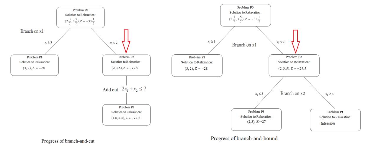 干货 | 10分钟掌握branch and cut（分支剪界）算法原理附带C++求解TSP问题代码 - 文章图片