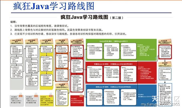 最强的疯狂java学习路线图，javaEE学习者必看 - 文章图片