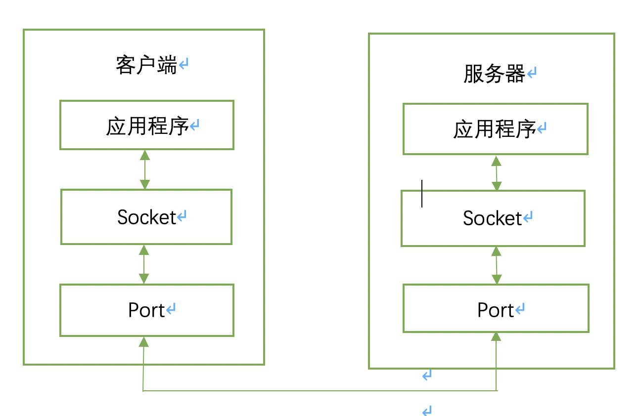 Java网络通信 TCP、UDP - 文章图片