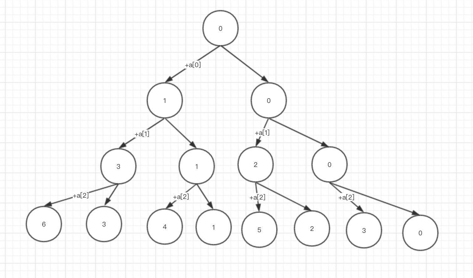 通过例子总结树形程序 - 文章图片