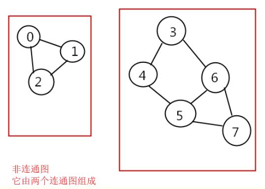 flink ConnectedComponents 连通分量，通过增量迭代算法（Delta Iteration）实现详解 - 文章图片