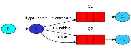 RabbitMQ 入门教程(PHP版) 第五部分:通过主题进行消息分发（Topics） - 文章图片