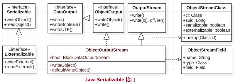 Java 序列化和反序列化（二）Serializable 源码分析 - 1 - 文章图片