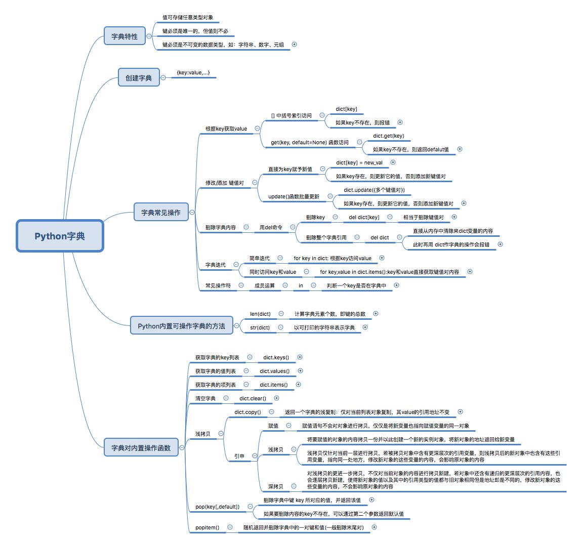Python从零开始——字典Dict - 文章图片