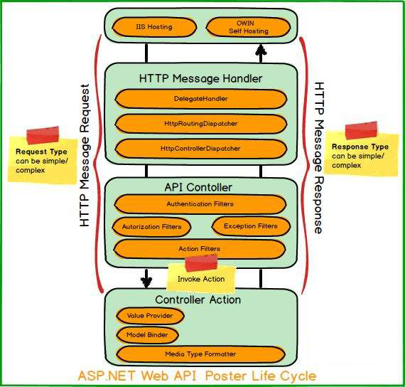 Asp.NET Web API 2系列(一)：初识Web API及手动搭建基本框架 - 文章图片