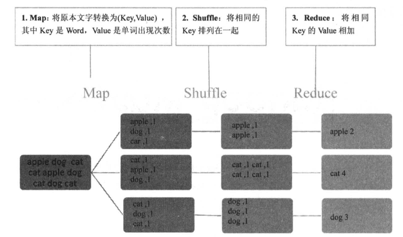Hadoop MapReduce例子(单词计数)-Java - 文章图片