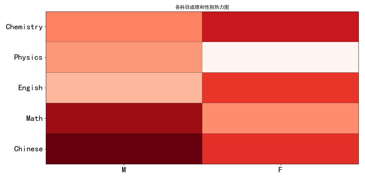 使用Python语言对班级学生成绩进行数据可视化——pandas，matplotlib和numpy库的应用，条形图，直方图，饼图，热力图，箱形图的可视化 - 文章图片