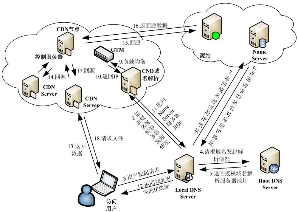 Java web 网络传输入门 - 文章图片