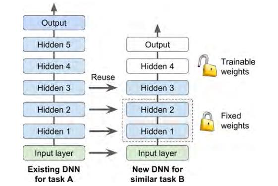 深度学习算法（第4期）---- TF训练DNN之进阶 - 文章图片