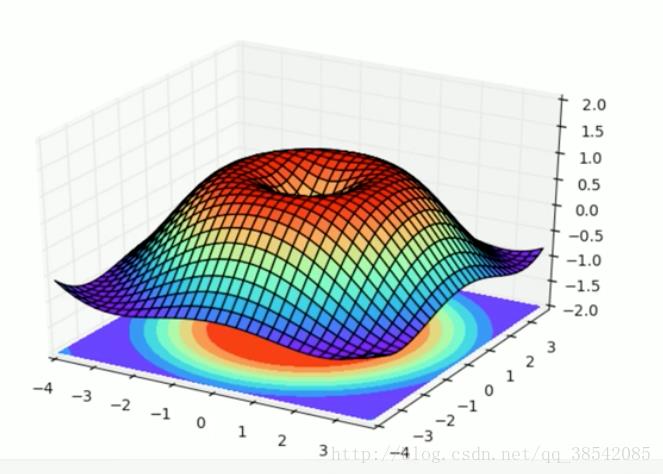 python 科学计算与可视化 - 文章图片