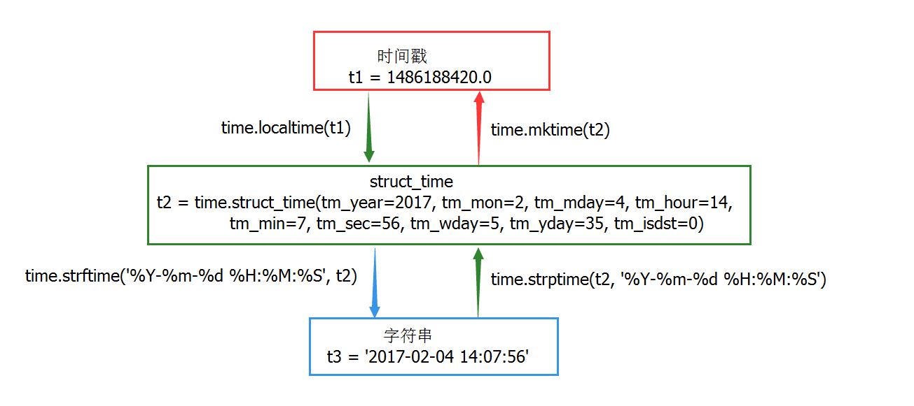 Python中日期和时间进行操作time和datetime - 文章图片