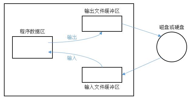 C中文件的输入输出与C++的文件流 - 文章图片