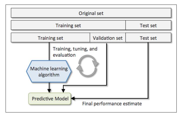 python 机器学习中模型评估和调参 - 文章图片