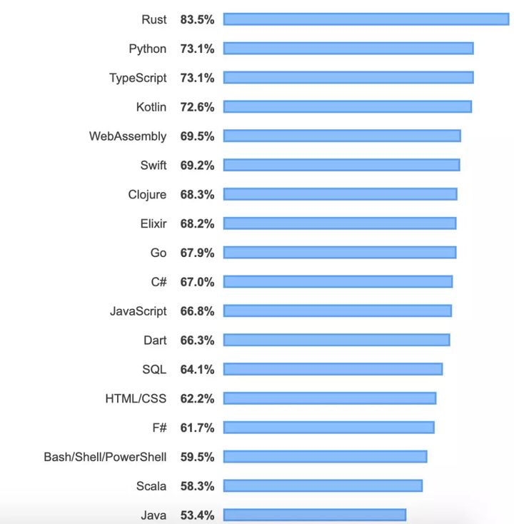 Java收入最低，996人口仅2%：2019全球开发者调查结果公布 - 文章图片