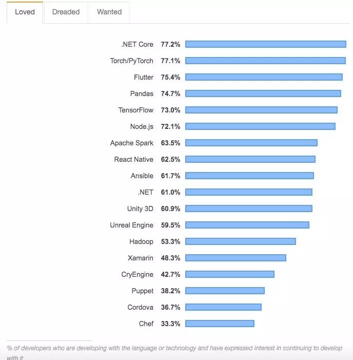 Java收入最低，996人口仅2%：2019全球开发者调查结果公布 - 文章图片