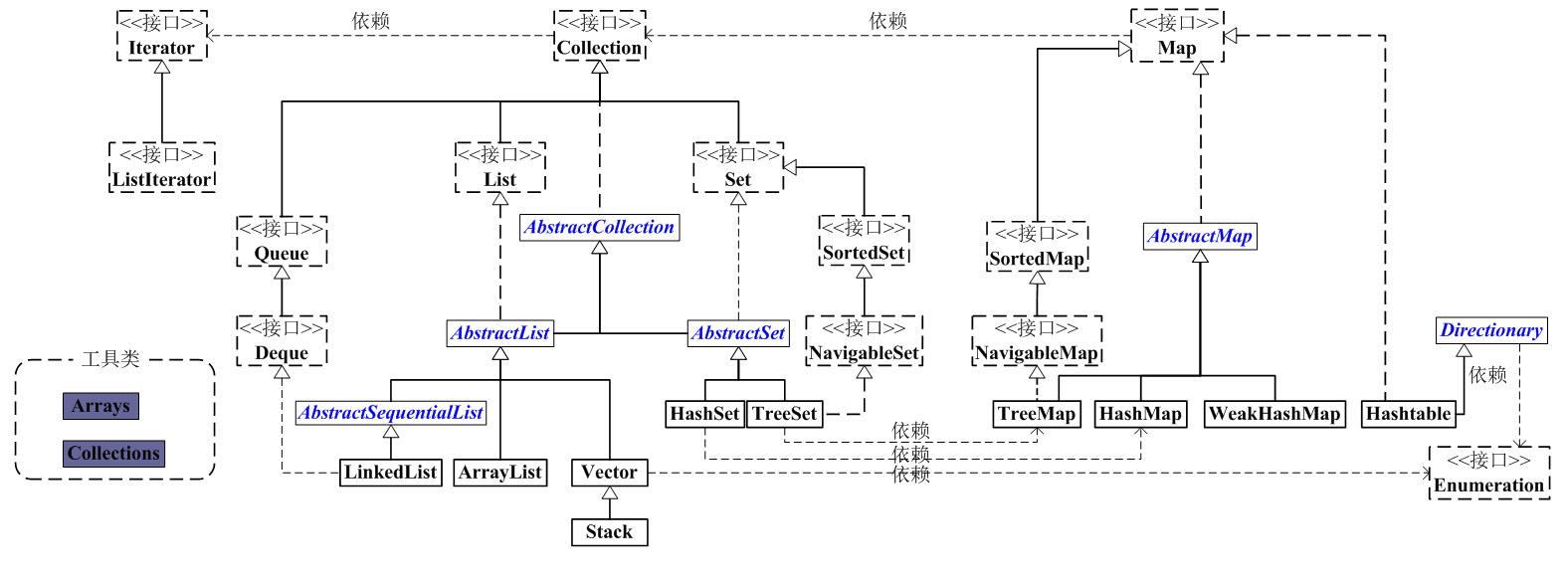 Java基础知识：集合框架 - 文章图片