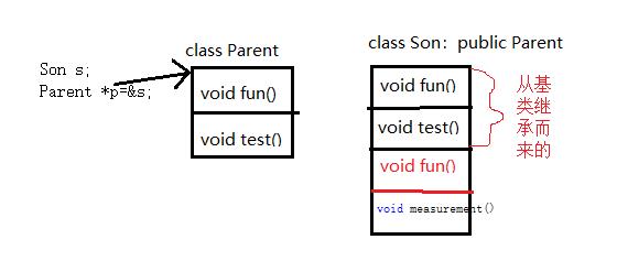 C++多态之虚函数 - 文章图片