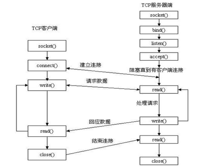 Python之路【第六篇】：socket - 文章图片