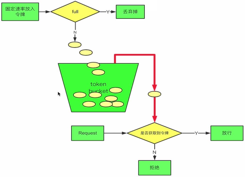 Java并发编程（8）- 应用限流及其常见算法 - 文章图片