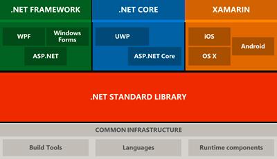【ASP.NET Core MVC 入门须知】Net Core和Net Framework 的区别 - 文章图片