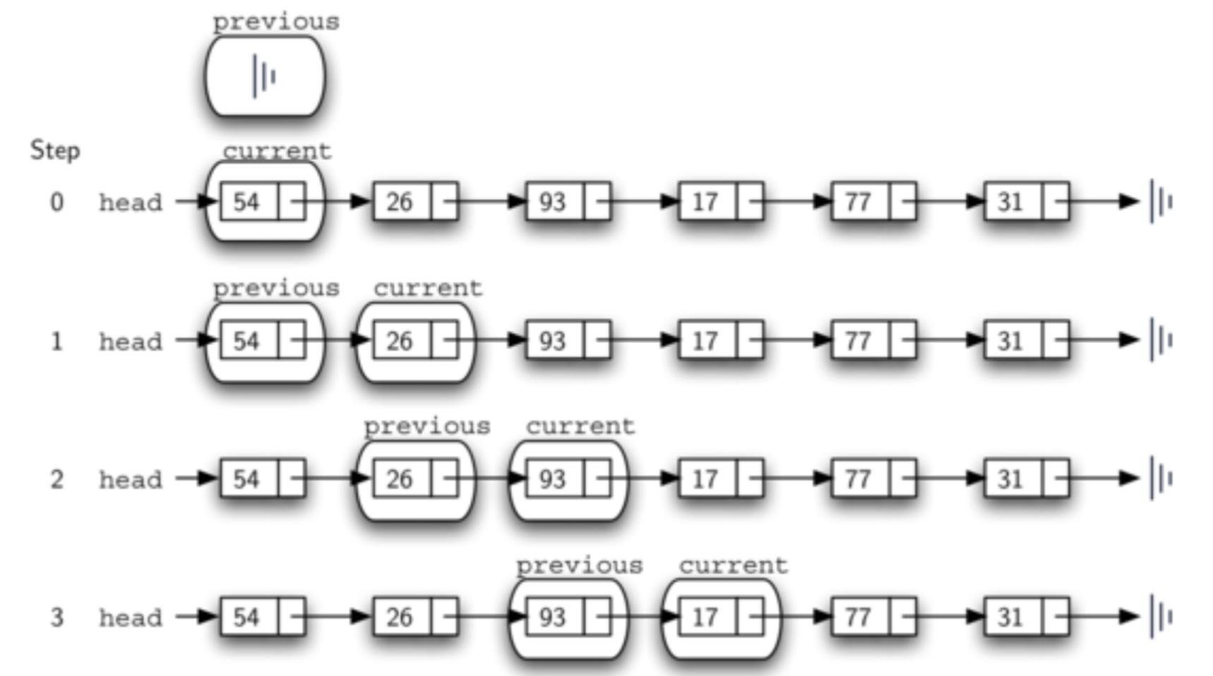 Python实现单向链表（Singly linked list） - 文章图片