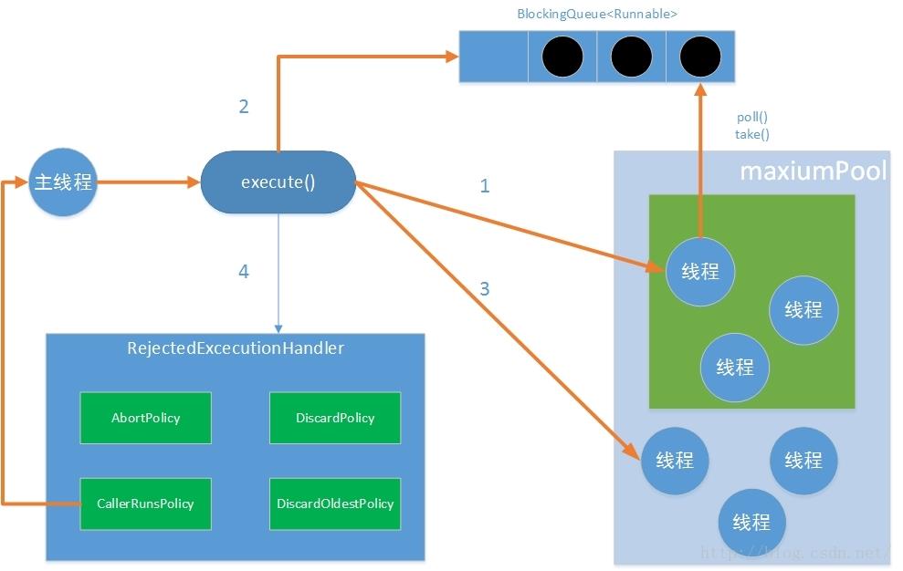 Java中的线程池——ThreadPoolExecutor的原理 - 文章图片