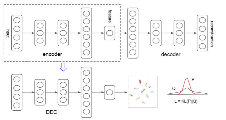 【神经网络】自编码聚类算法--DEC (Deep Embedded Clustering) - 文章图片