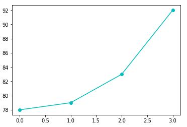 Python3.0科学计算学习之绘图（一） - 文章图片