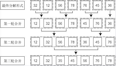 【数据结构与算法】之排序全家桶(十大排序详解及其Java实现)---第七篇 - 文章图片