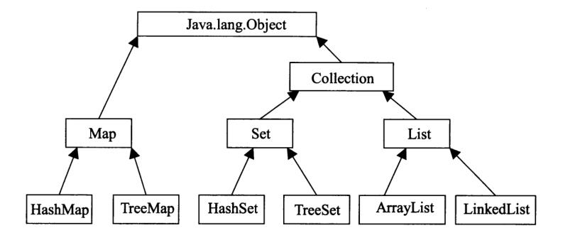 Java开发知识之Java中的集合上List接口以及子类讲解. - 文章图片