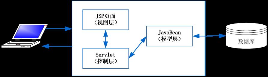 JDBC在Java Web中的应用 - 文章图片