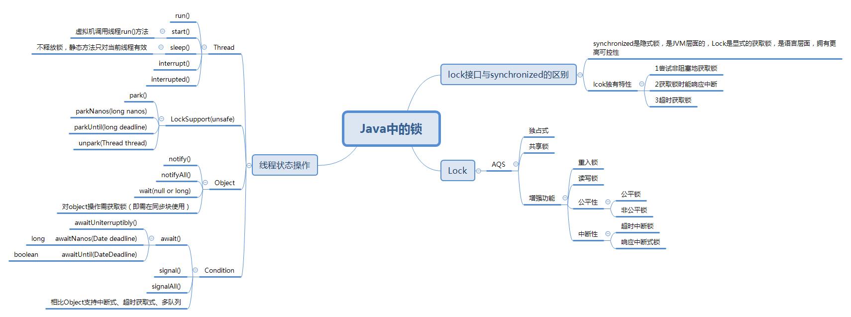 Java并发系列3：Lock锁以及核心类AQS - 文章图片