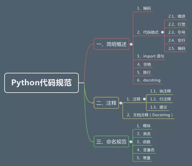 Python 代码规范 - 文章图片