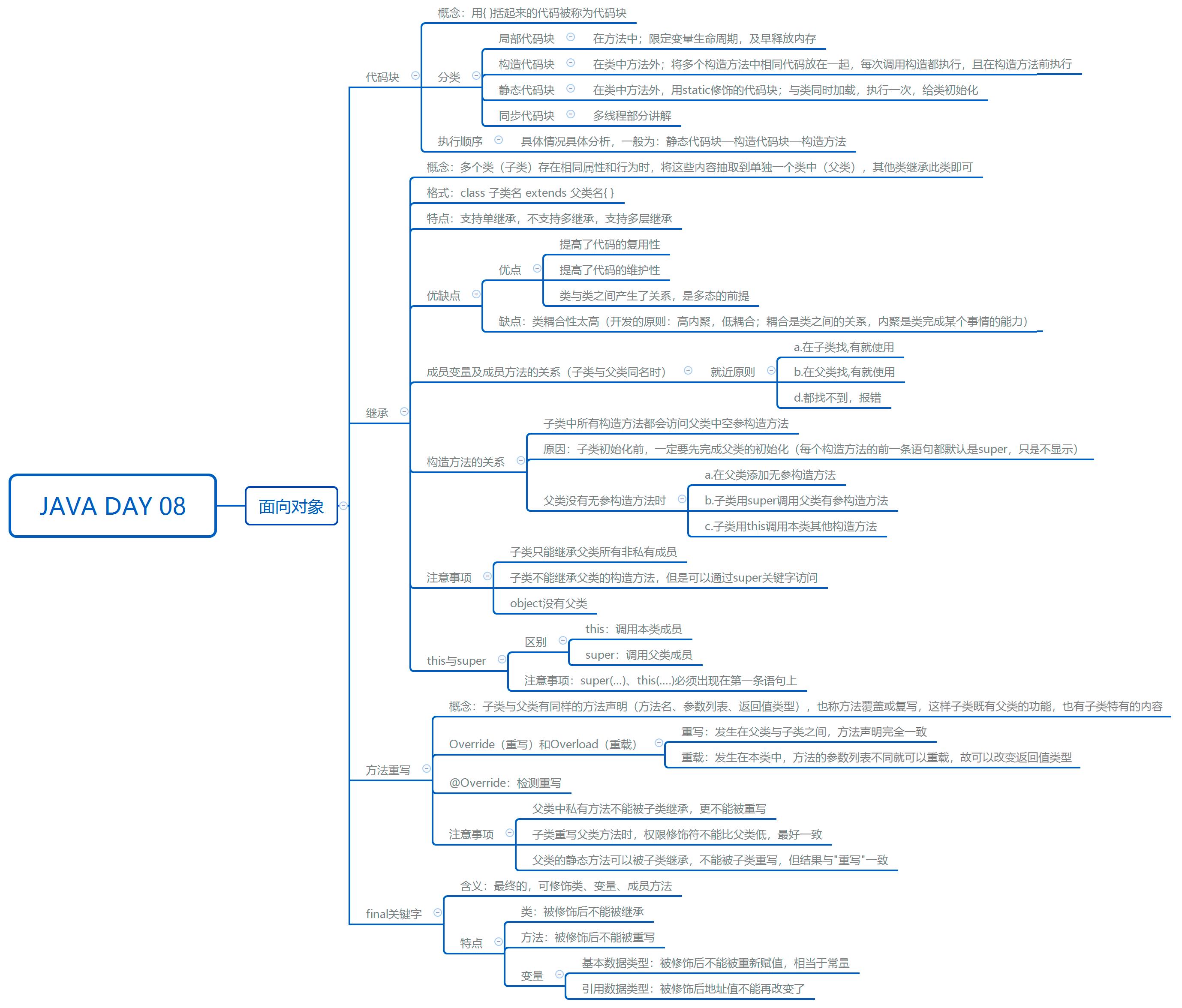 Java 008 面向对象（代码块、继承、方法重写、final关键字） - 文章图片