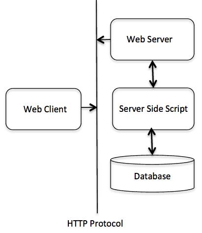 Python CGI编程 - 文章图片