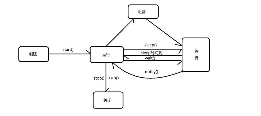 JAVA中的线程 - 文章图片