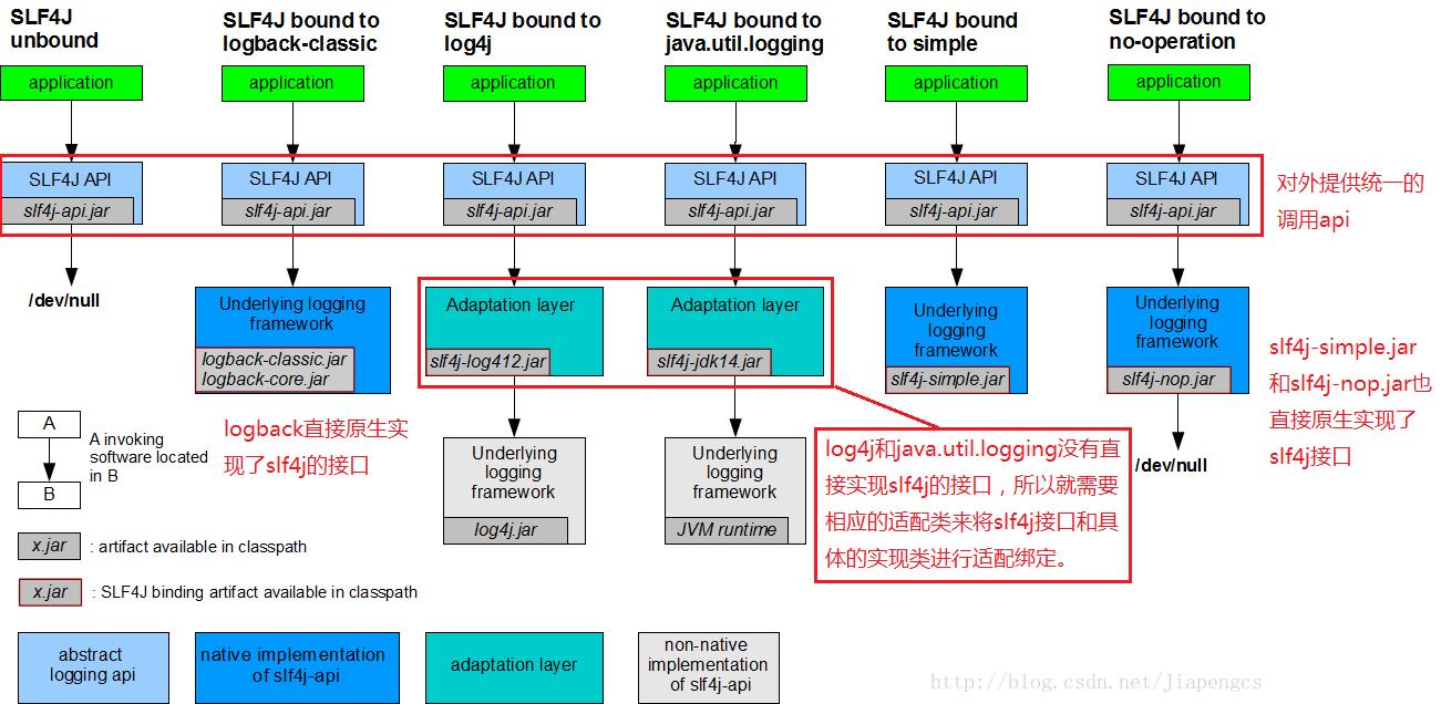 Java日志框架SLF4J和log4j以及logback的联系和区别 - 文章图片
