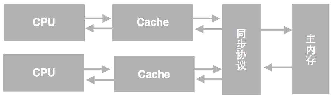 自顶向下彻底理解 Java 中的 volatile 关键字 - 文章图片