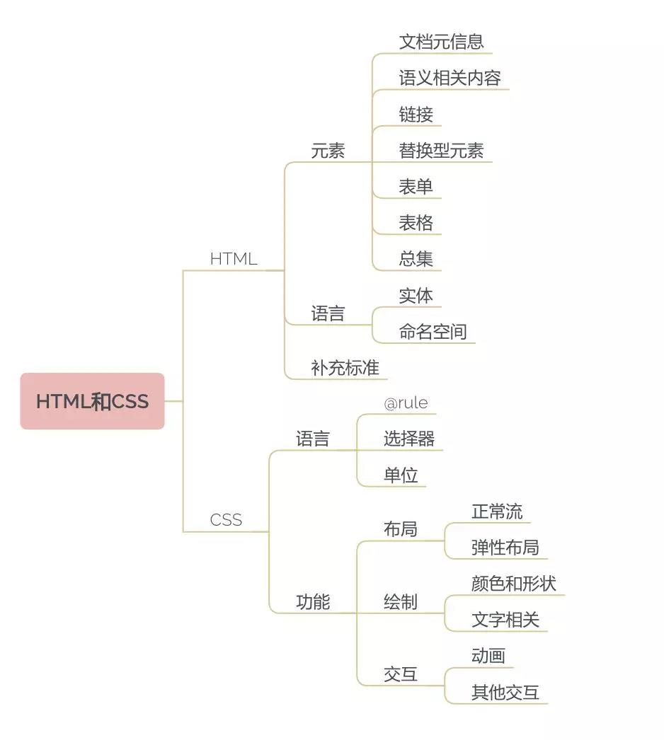Web前端基础怎么学？ JavaScript、html、css知识架构图 - 文章图片