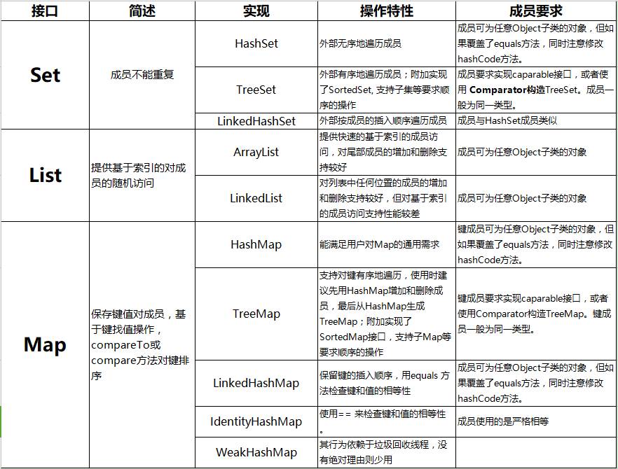 Java集合详解 - 文章图片