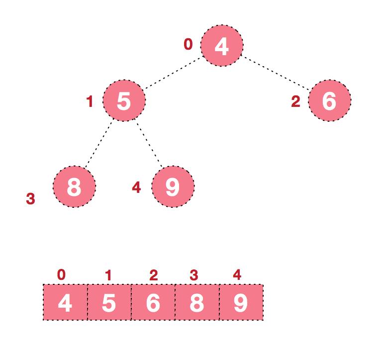 图解排序算法(三)之堆排序 - 文章图片