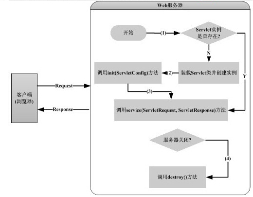 Java Servlet简介 - 文章图片