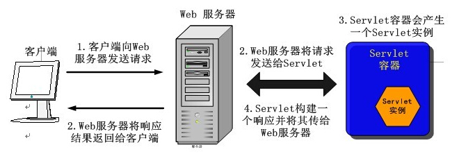 Java Servlet简介 - 文章图片