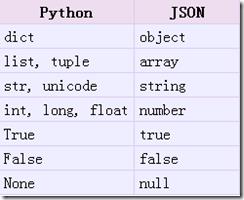 Python中的JSON模块 - 文章图片