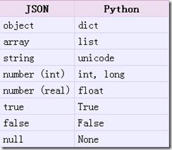 Python中的JSON模块 - 文章图片