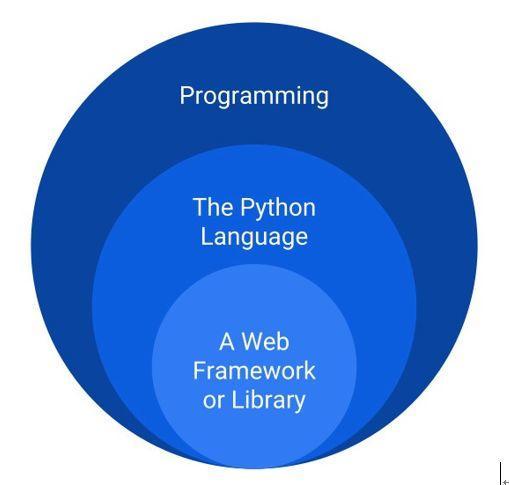 Python开发者现实版养成路线：从一无所知到无所不知 - 文章图片
